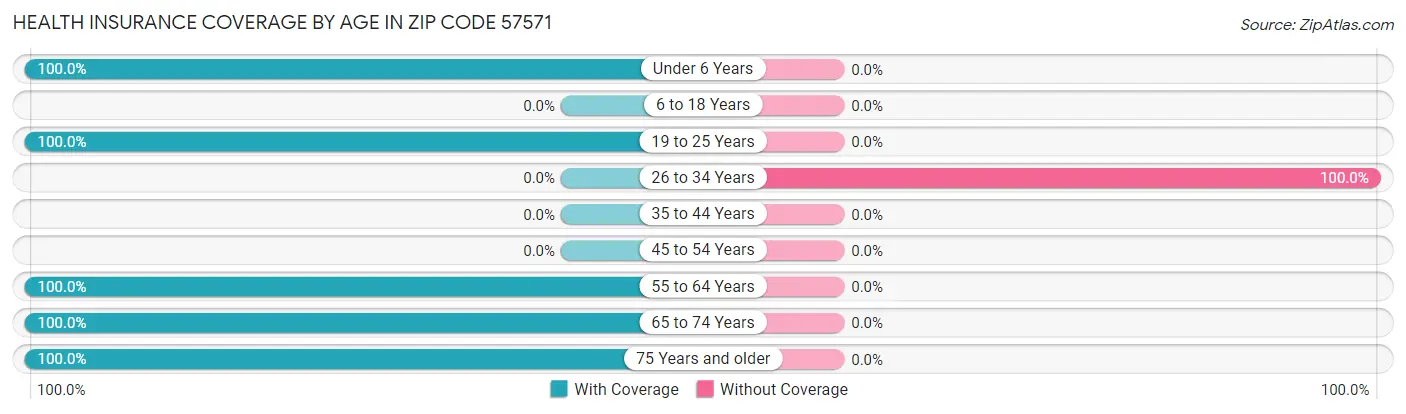 Health Insurance Coverage by Age in Zip Code 57571
