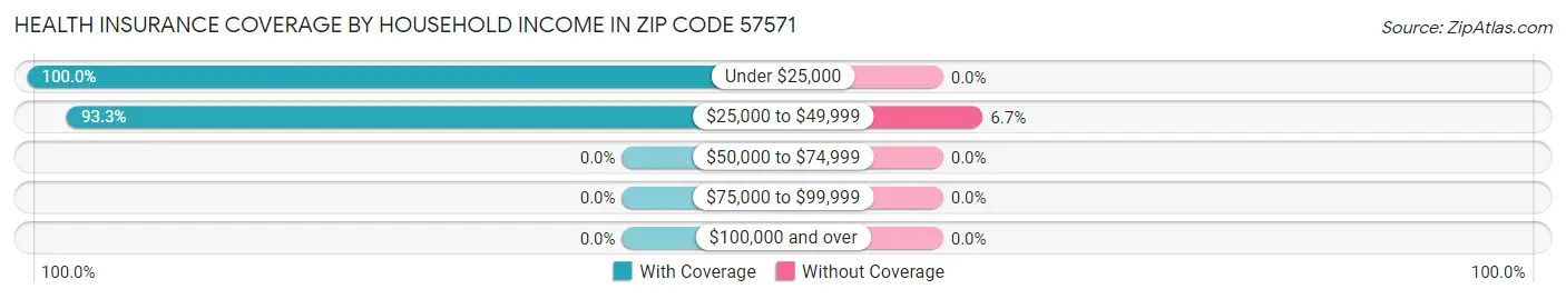 Health Insurance Coverage by Household Income in Zip Code 57571