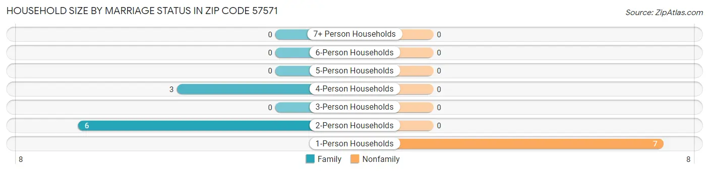 Household Size by Marriage Status in Zip Code 57571