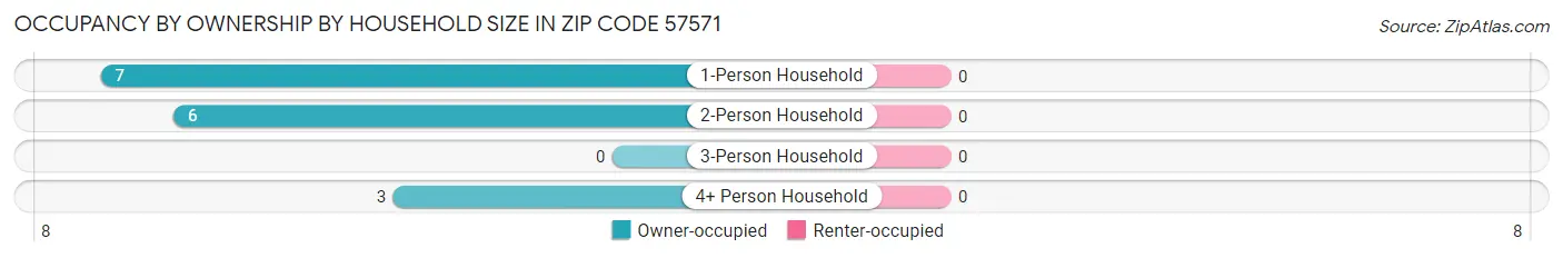 Occupancy by Ownership by Household Size in Zip Code 57571