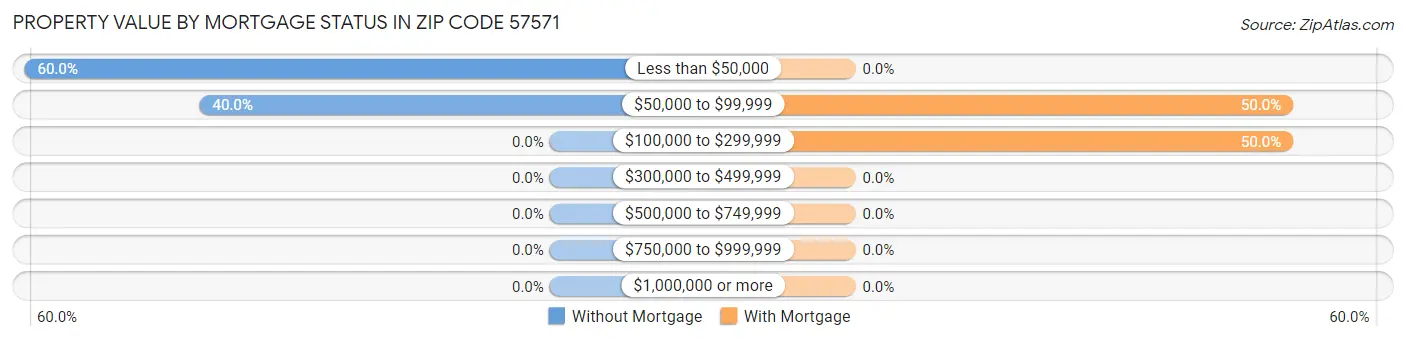 Property Value by Mortgage Status in Zip Code 57571