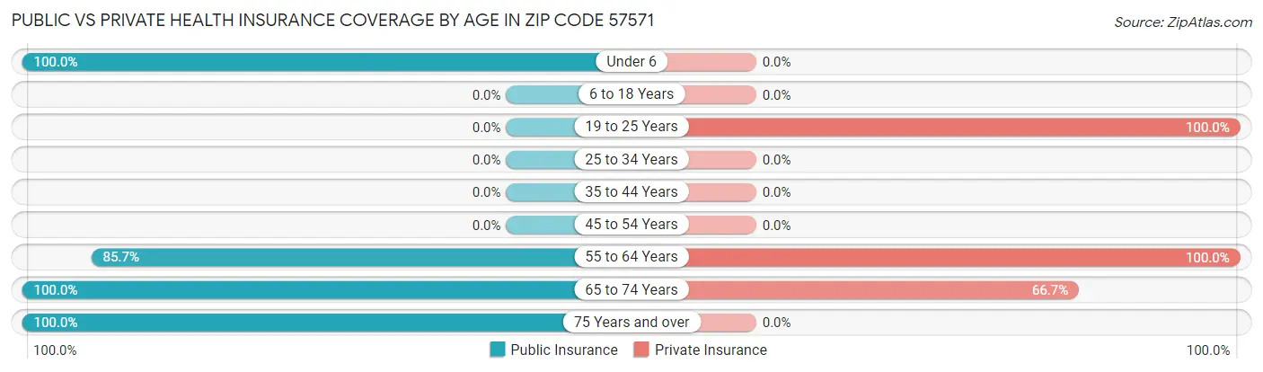Public vs Private Health Insurance Coverage by Age in Zip Code 57571