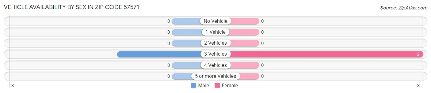 Vehicle Availability by Sex in Zip Code 57571