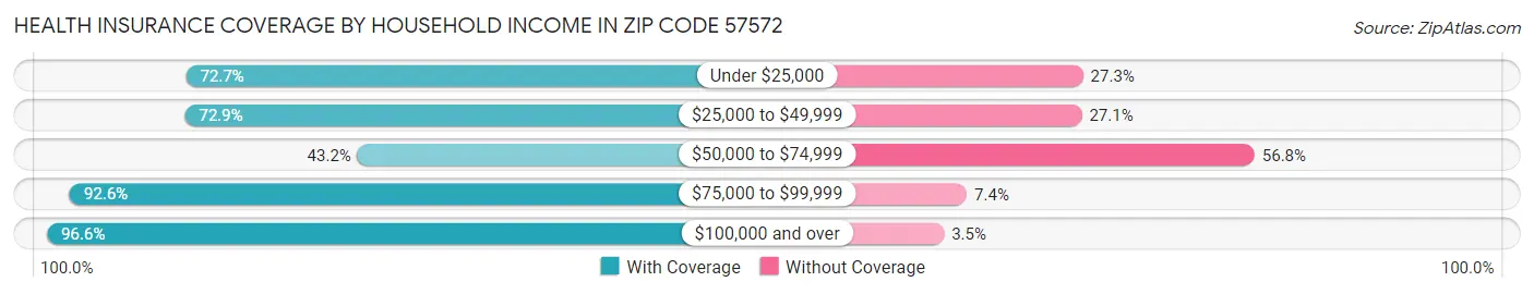 Health Insurance Coverage by Household Income in Zip Code 57572