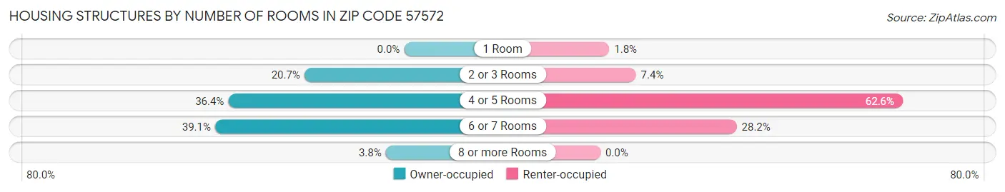 Housing Structures by Number of Rooms in Zip Code 57572