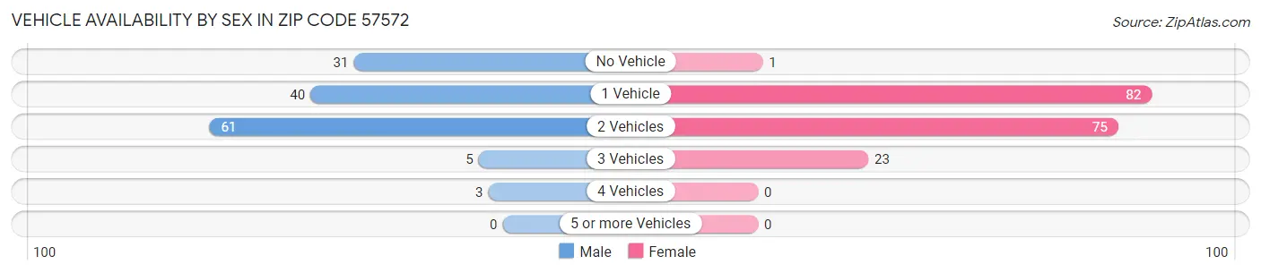 Vehicle Availability by Sex in Zip Code 57572