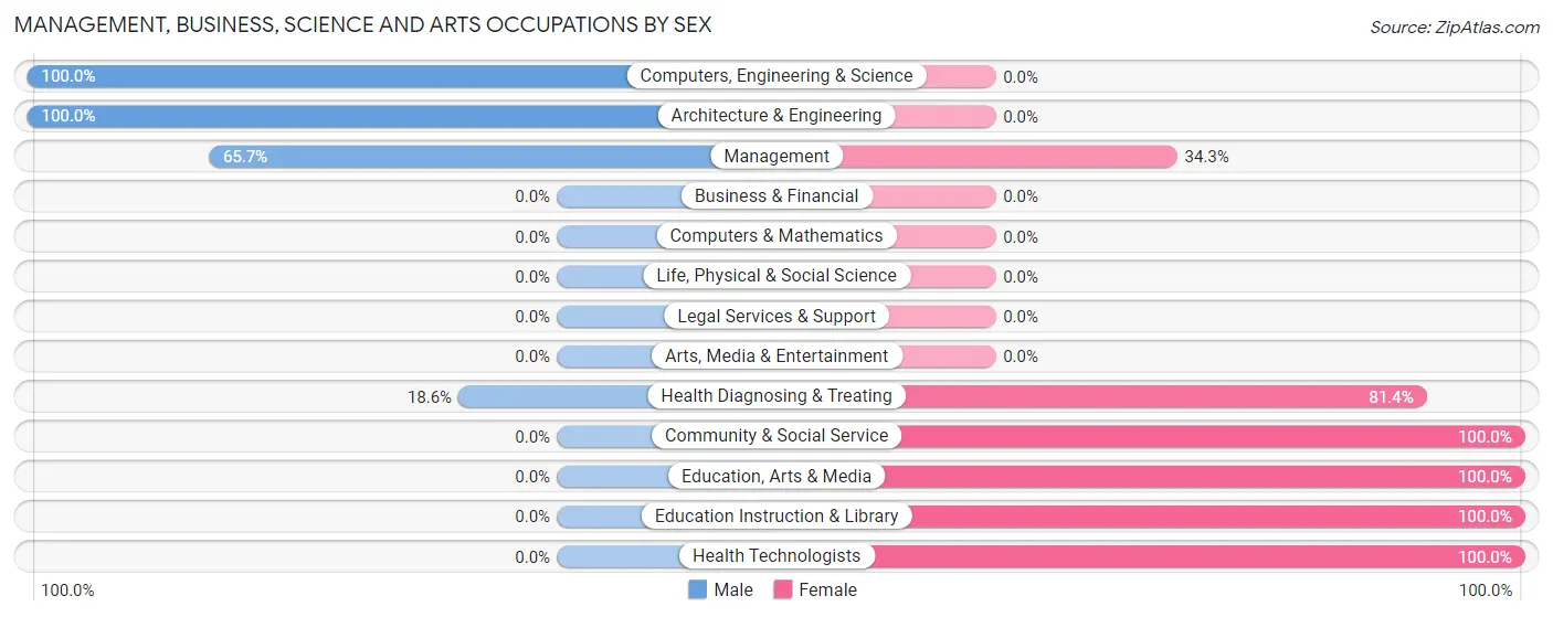 Management, Business, Science and Arts Occupations by Sex in Zip Code 57579