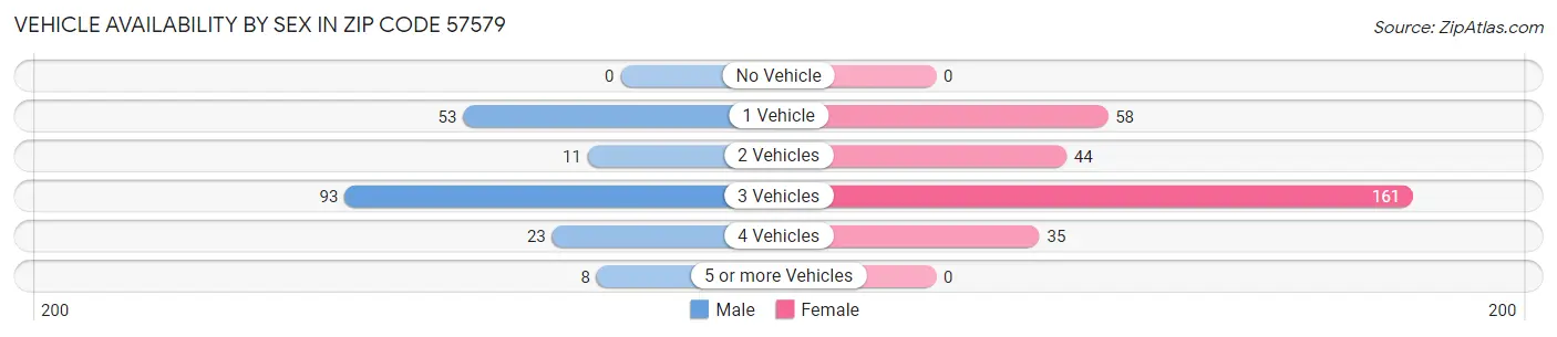 Vehicle Availability by Sex in Zip Code 57579