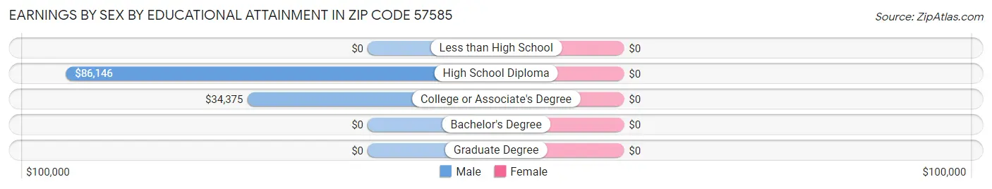 Earnings by Sex by Educational Attainment in Zip Code 57585