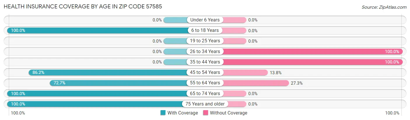 Health Insurance Coverage by Age in Zip Code 57585