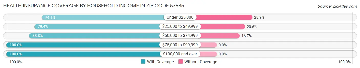 Health Insurance Coverage by Household Income in Zip Code 57585