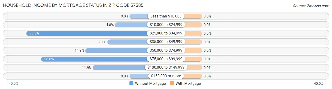 Household Income by Mortgage Status in Zip Code 57585