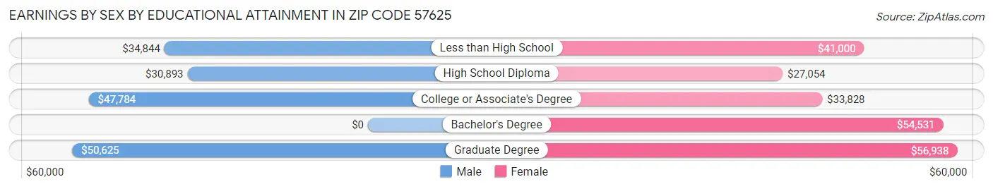 Earnings by Sex by Educational Attainment in Zip Code 57625