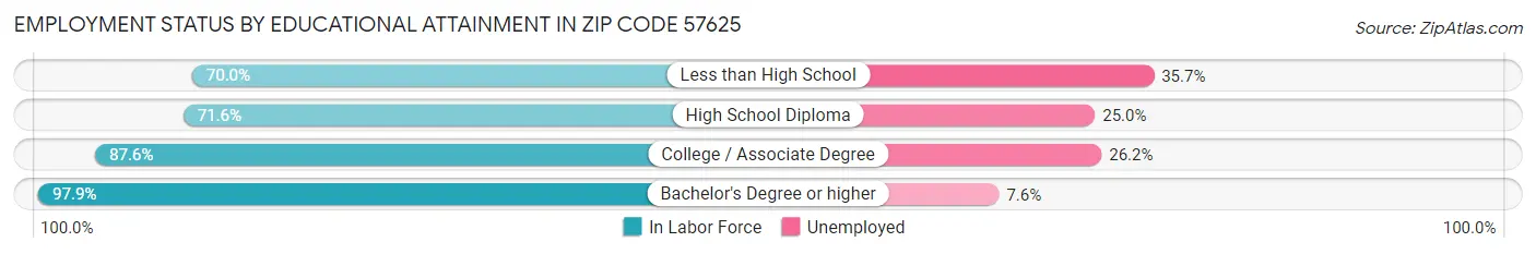 Employment Status by Educational Attainment in Zip Code 57625