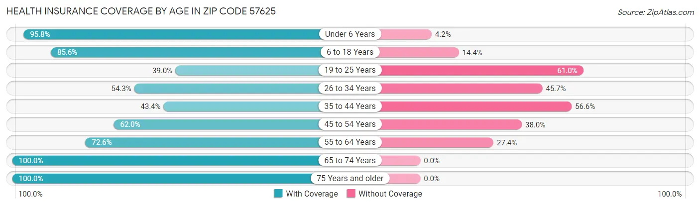 Health Insurance Coverage by Age in Zip Code 57625