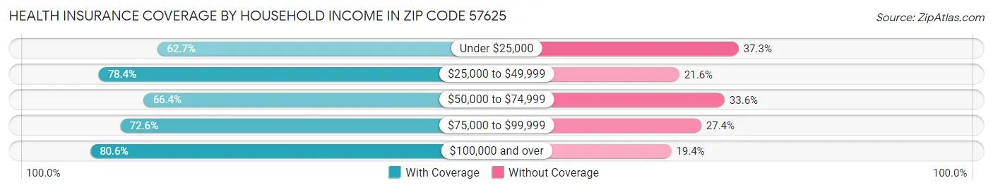 Health Insurance Coverage by Household Income in Zip Code 57625