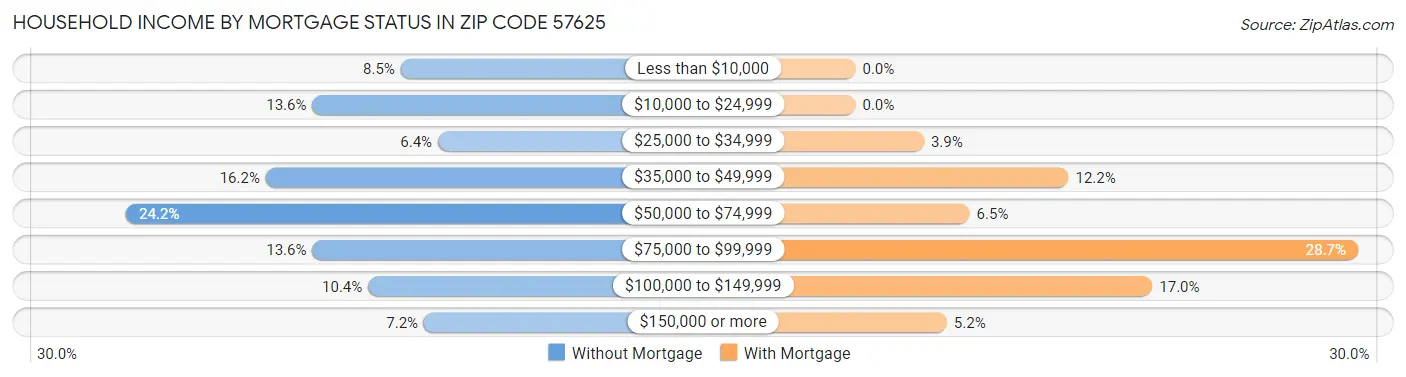 Household Income by Mortgage Status in Zip Code 57625