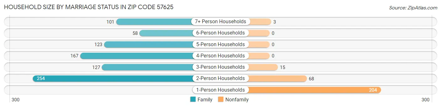 Household Size by Marriage Status in Zip Code 57625
