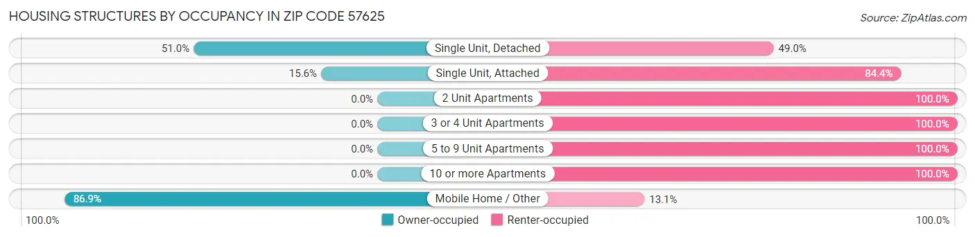 Housing Structures by Occupancy in Zip Code 57625