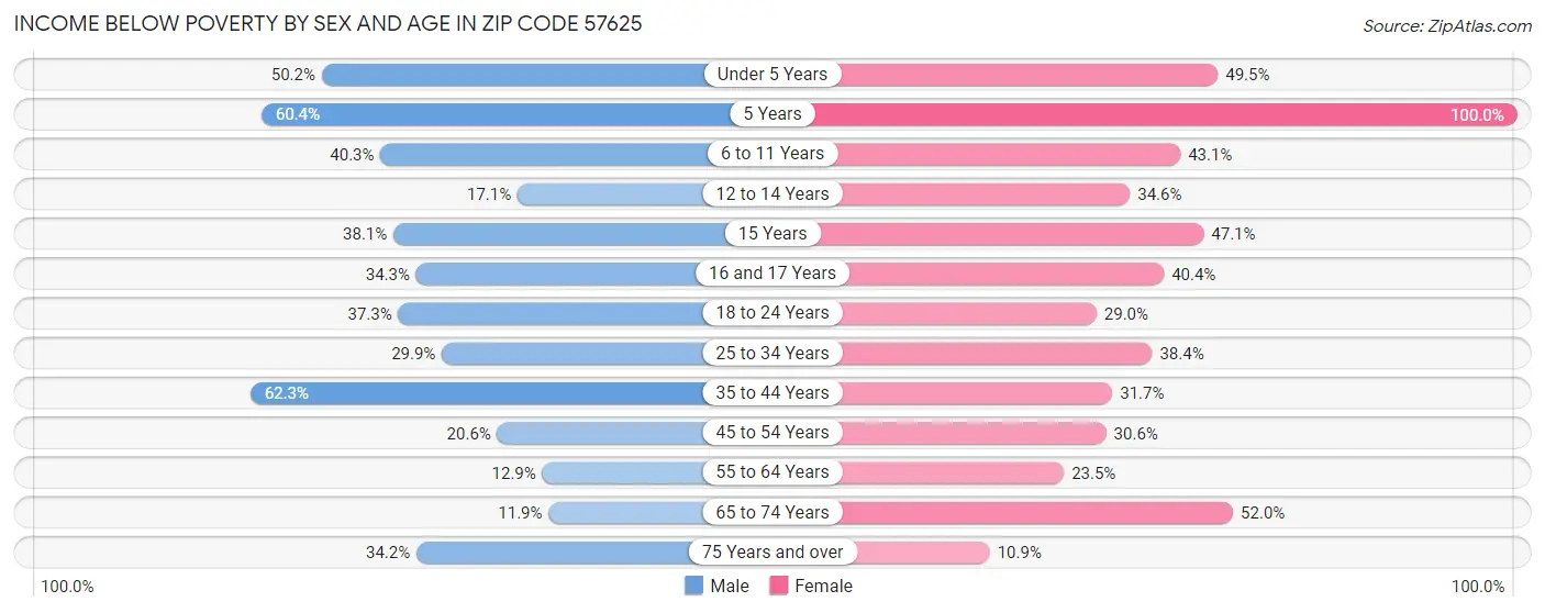 Income Below Poverty by Sex and Age in Zip Code 57625