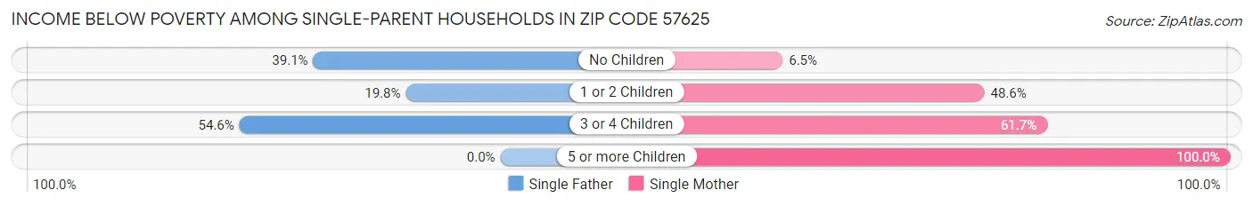 Income Below Poverty Among Single-Parent Households in Zip Code 57625