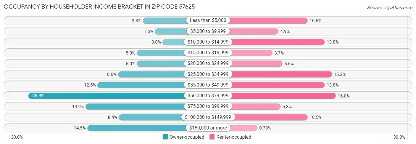 Occupancy by Householder Income Bracket in Zip Code 57625