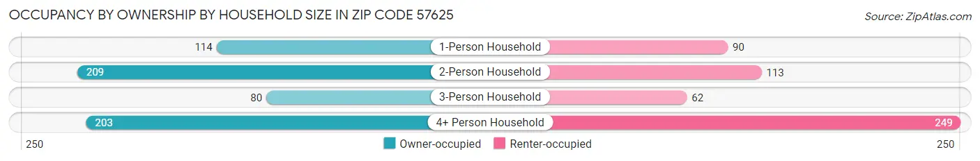 Occupancy by Ownership by Household Size in Zip Code 57625