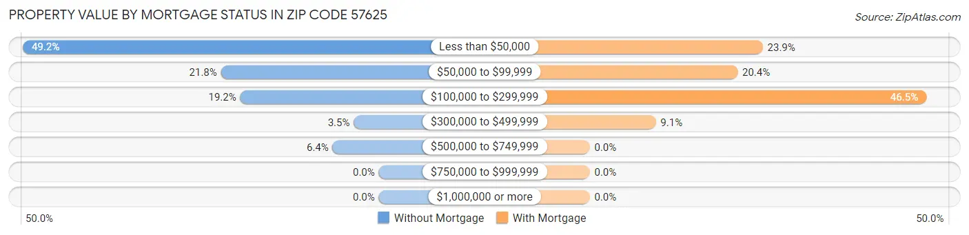 Property Value by Mortgage Status in Zip Code 57625