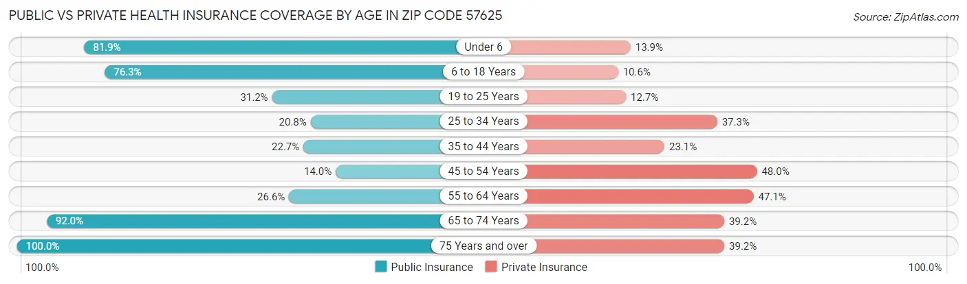 Public vs Private Health Insurance Coverage by Age in Zip Code 57625