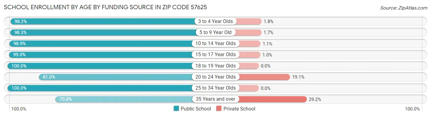 School Enrollment by Age by Funding Source in Zip Code 57625