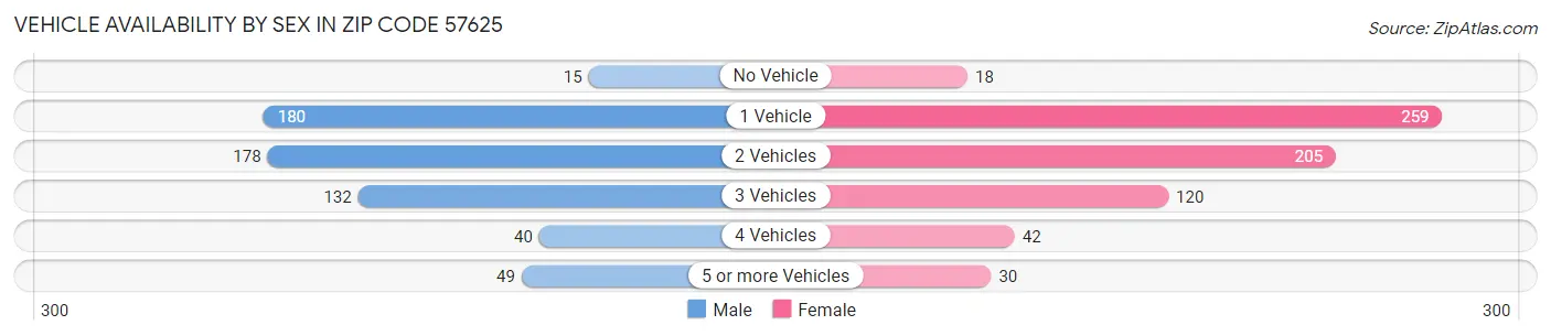 Vehicle Availability by Sex in Zip Code 57625