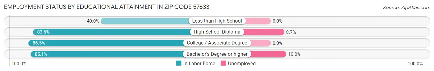 Employment Status by Educational Attainment in Zip Code 57633