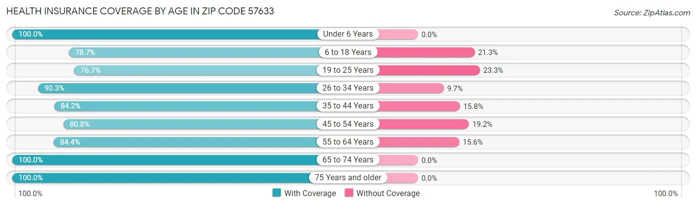 Health Insurance Coverage by Age in Zip Code 57633