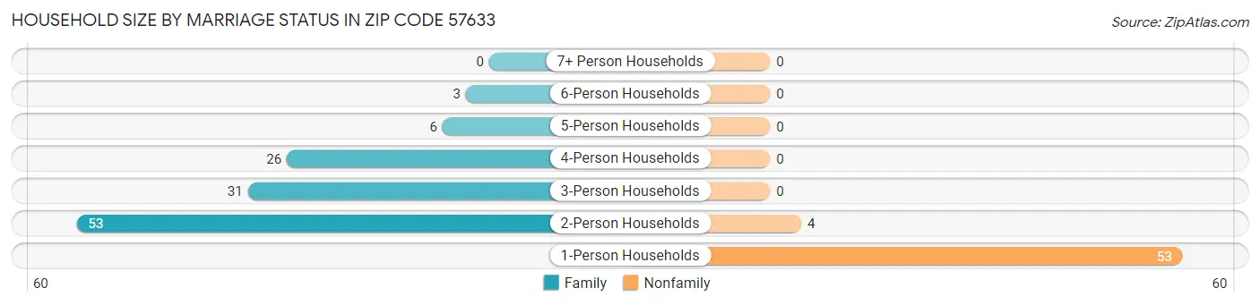Household Size by Marriage Status in Zip Code 57633