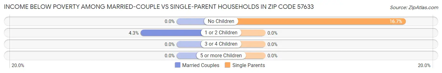 Income Below Poverty Among Married-Couple vs Single-Parent Households in Zip Code 57633