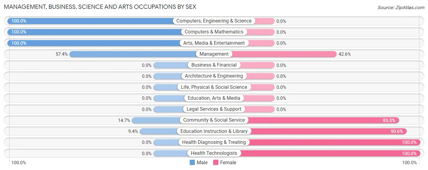 Management, Business, Science and Arts Occupations by Sex in Zip Code 57633