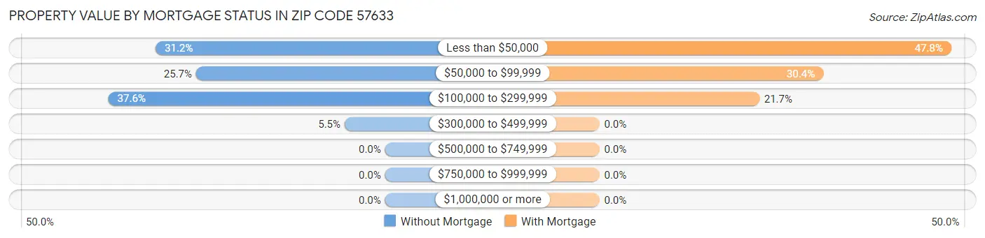 Property Value by Mortgage Status in Zip Code 57633