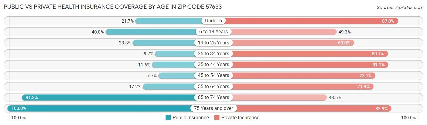 Public vs Private Health Insurance Coverage by Age in Zip Code 57633