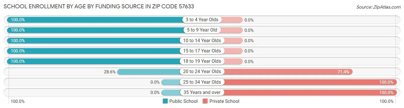 School Enrollment by Age by Funding Source in Zip Code 57633
