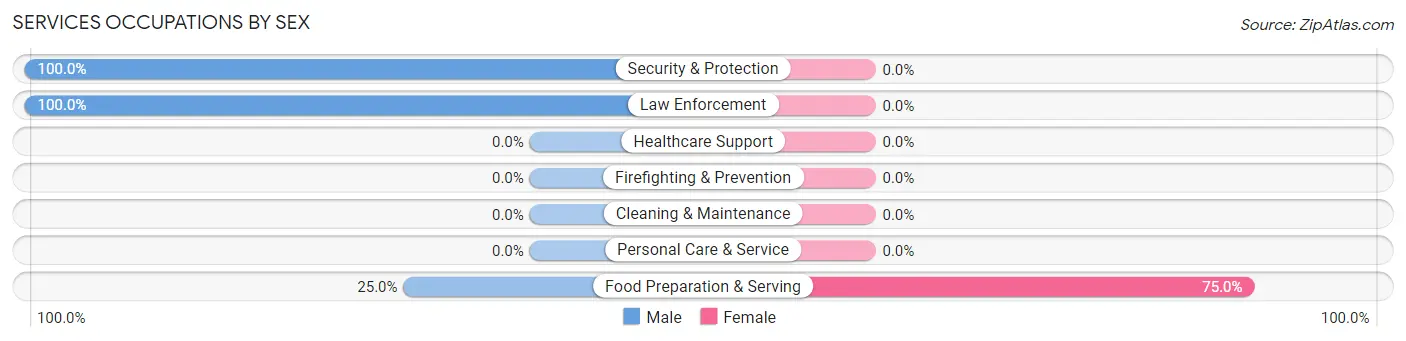 Services Occupations by Sex in Zip Code 57633