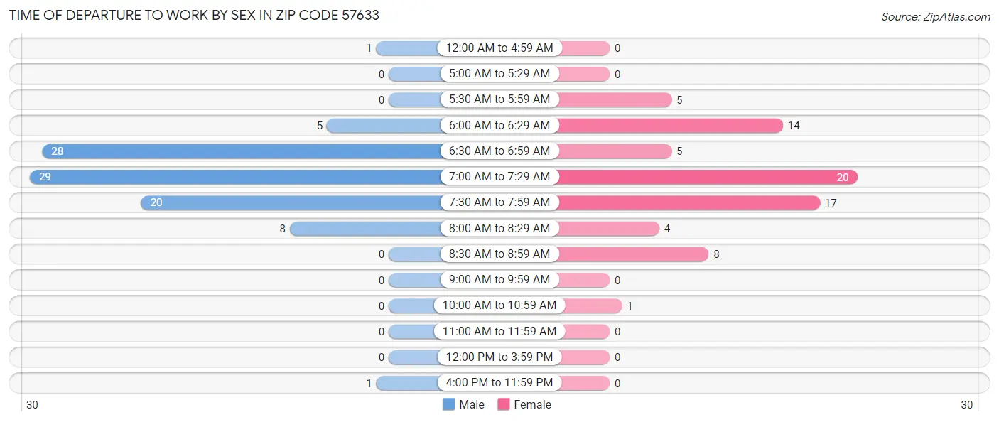 Time of Departure to Work by Sex in Zip Code 57633