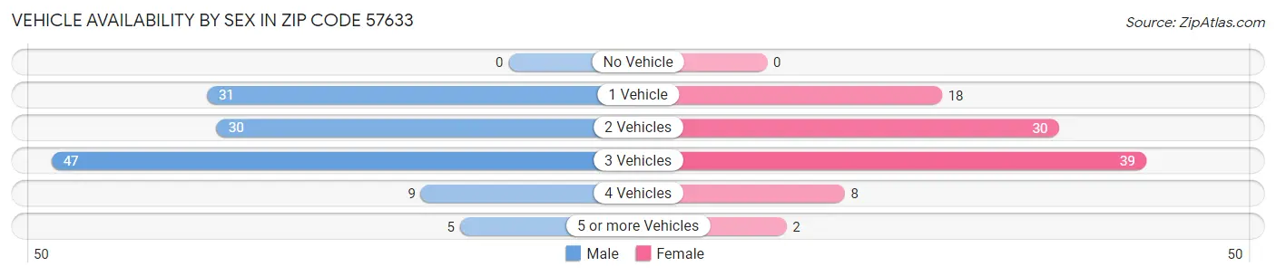 Vehicle Availability by Sex in Zip Code 57633