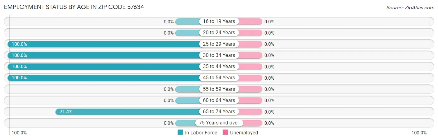 Employment Status by Age in Zip Code 57634