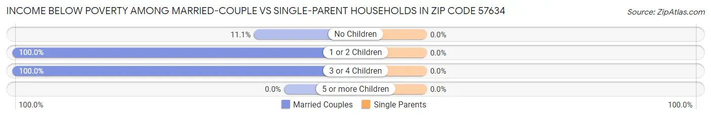 Income Below Poverty Among Married-Couple vs Single-Parent Households in Zip Code 57634