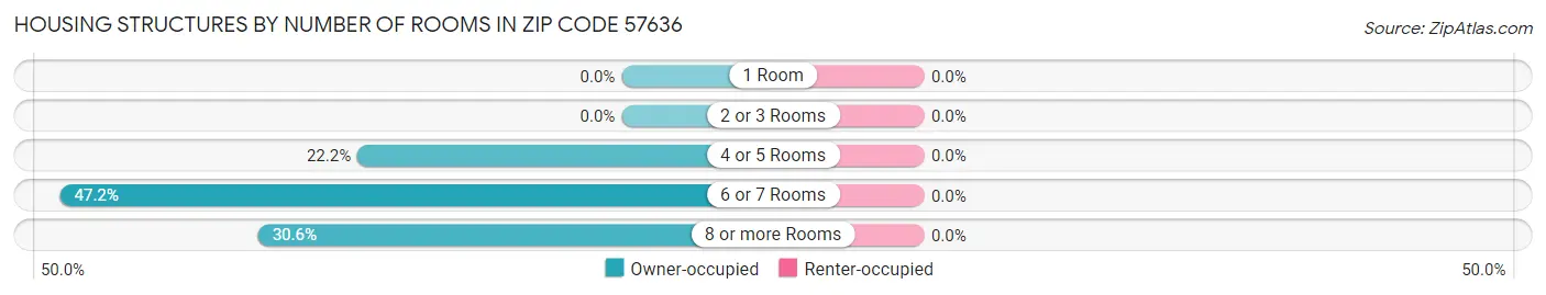 Housing Structures by Number of Rooms in Zip Code 57636