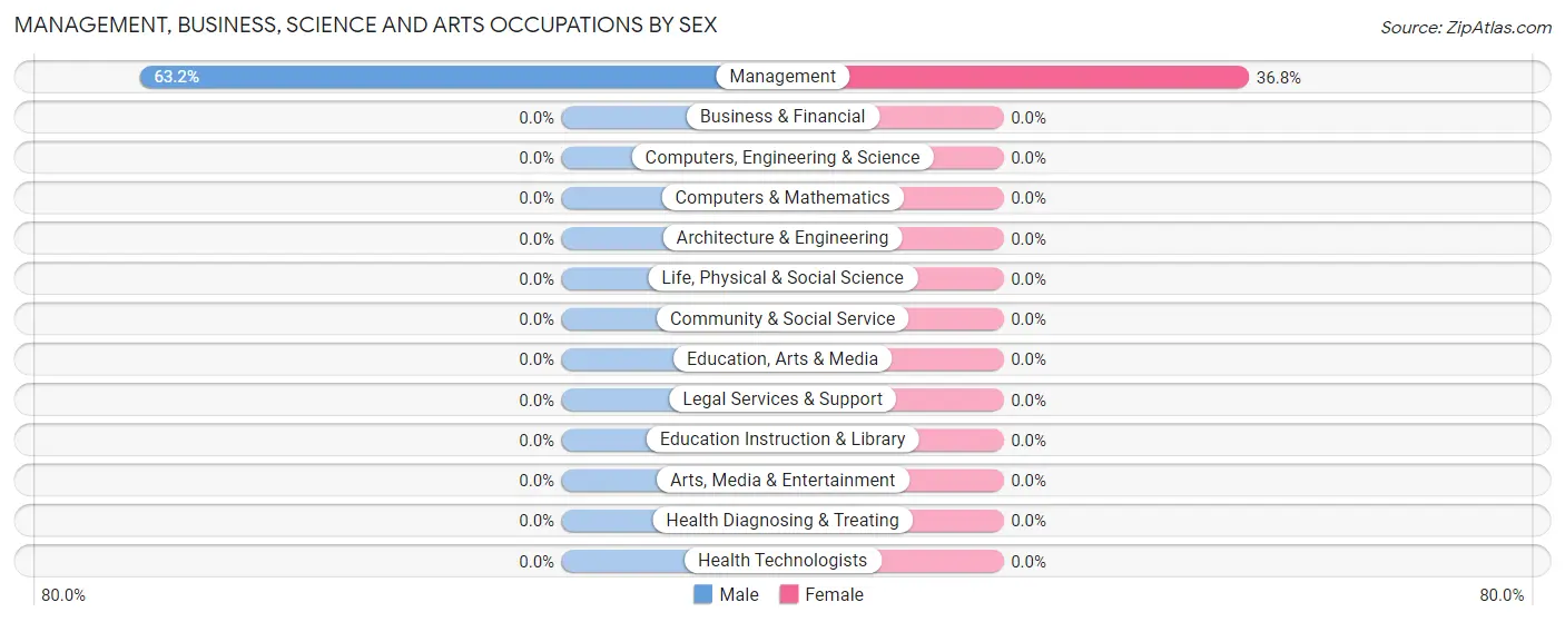 Management, Business, Science and Arts Occupations by Sex in Zip Code 57636