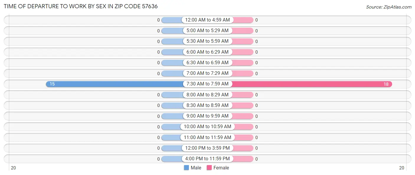Time of Departure to Work by Sex in Zip Code 57636