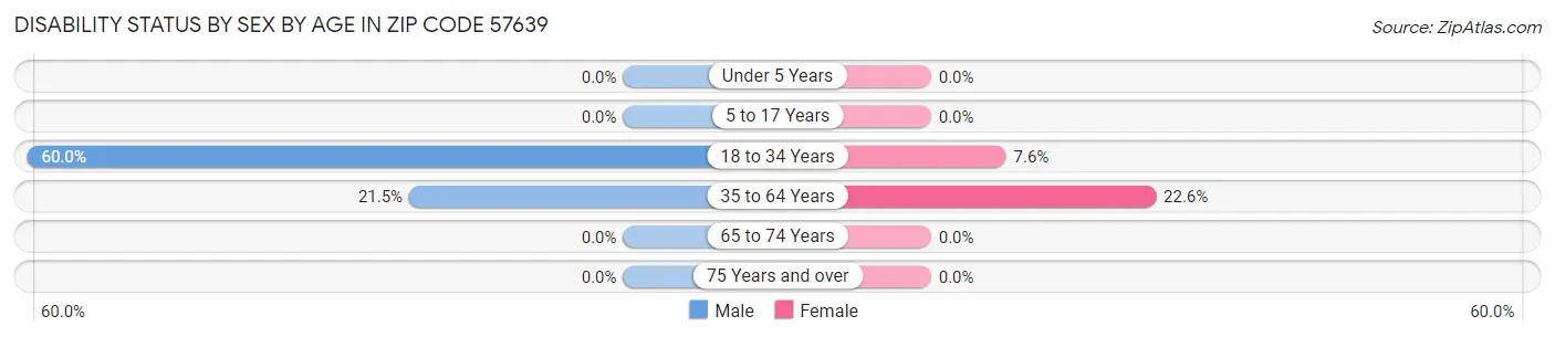 Disability Status by Sex by Age in Zip Code 57639