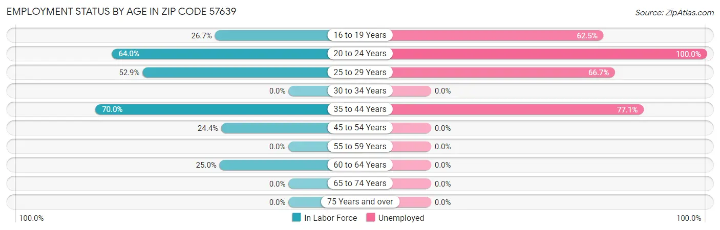 Employment Status by Age in Zip Code 57639