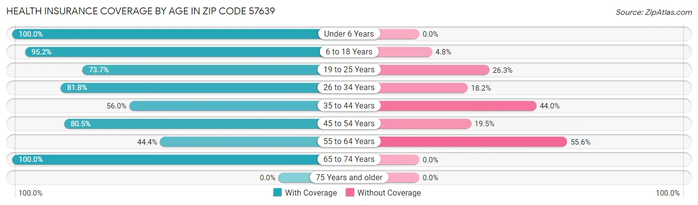 Health Insurance Coverage by Age in Zip Code 57639